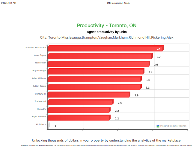 Freeman agent productivity by units chart