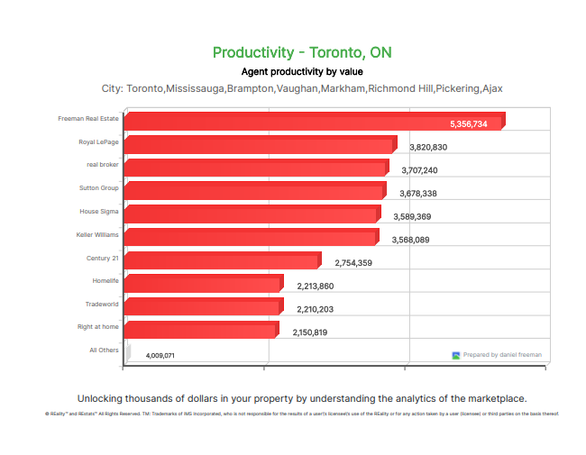 Freeman agent productivity by value chart